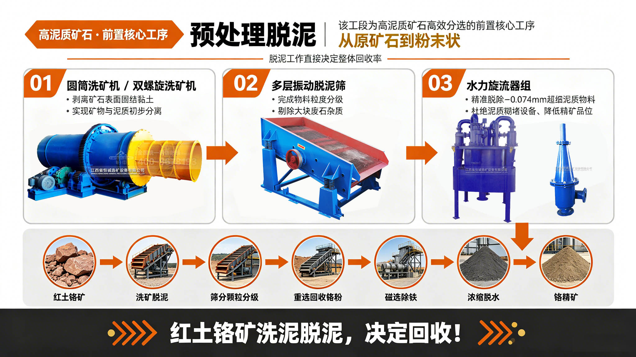 红土铬矿预处理脱泥工艺图设计.jpg